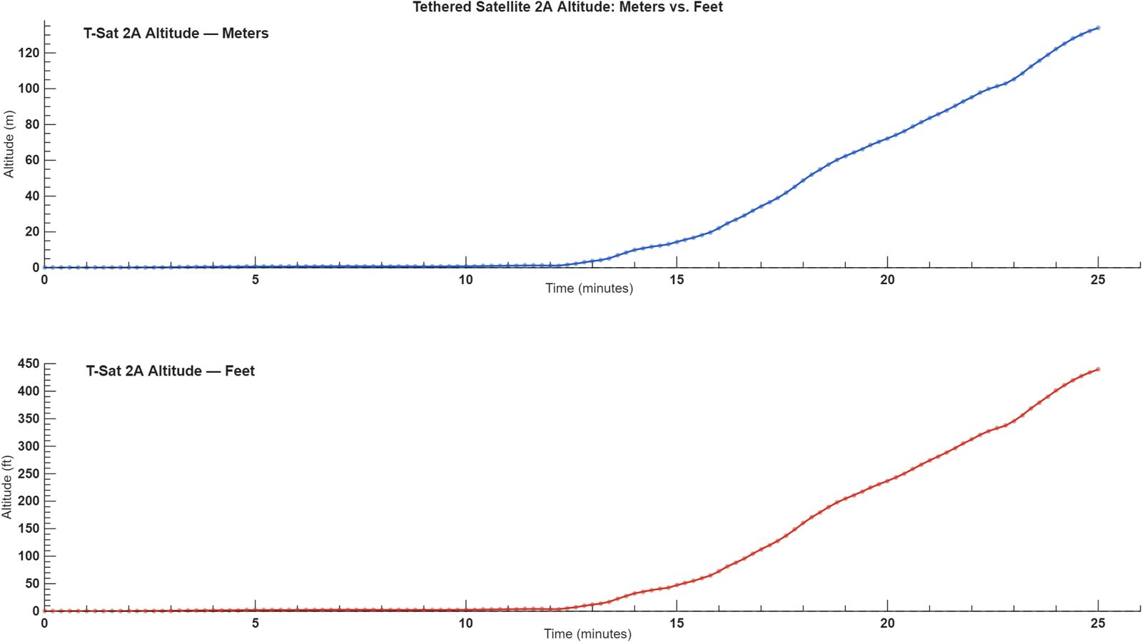 Altitude versus time graph in meters and feet